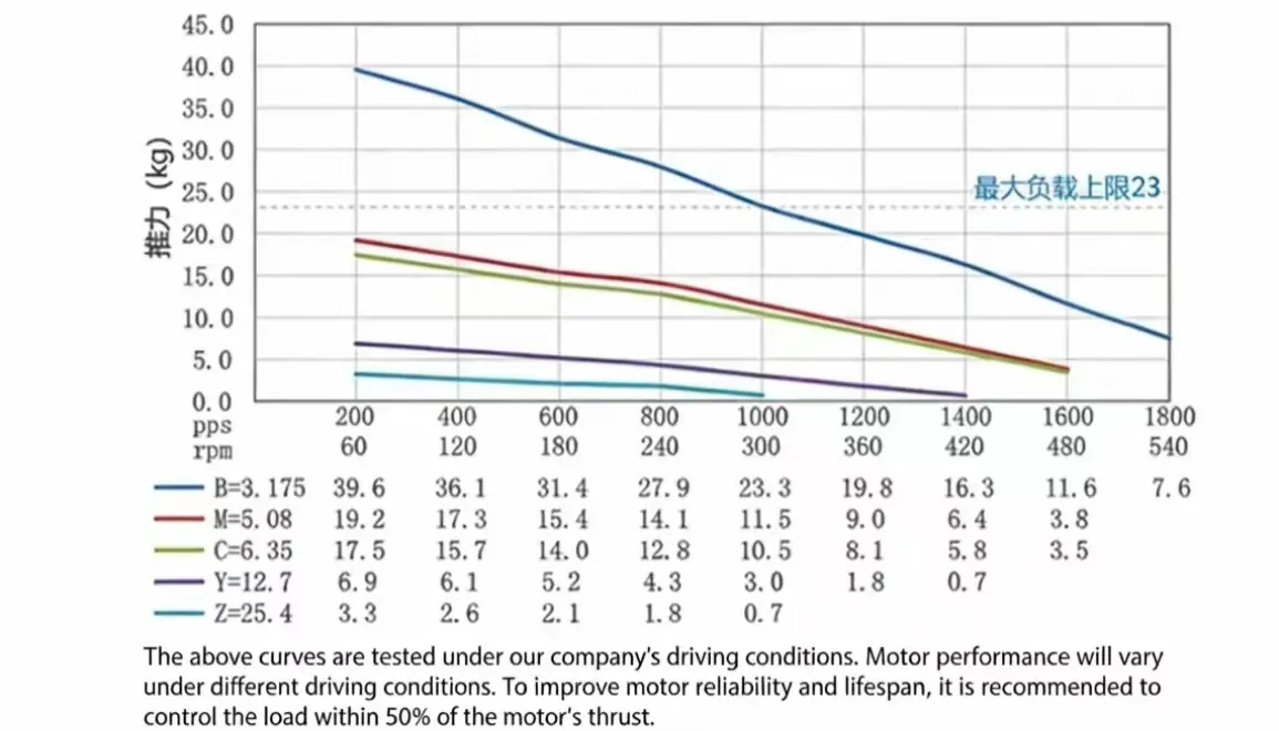 nema 17 stepper motor tsl 42e series speed and thrust curve