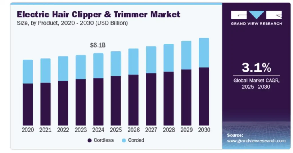 electric hair clipper and trimmer market