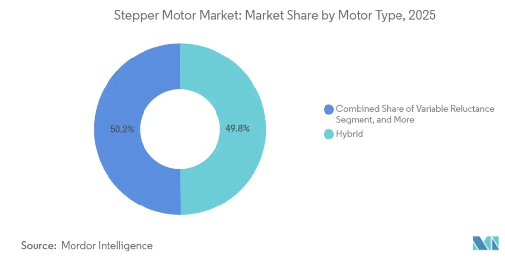 stepper motor market share by motor type 2025