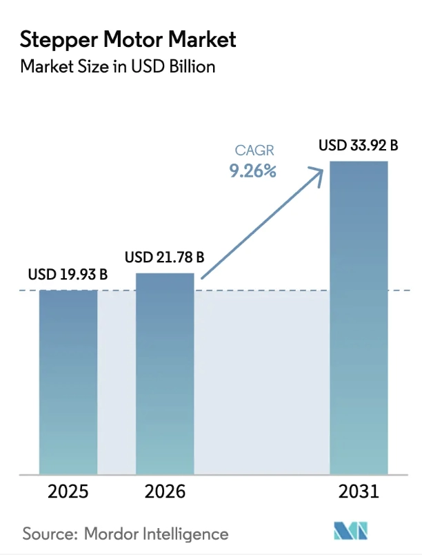 stepper motor market size in usd billion