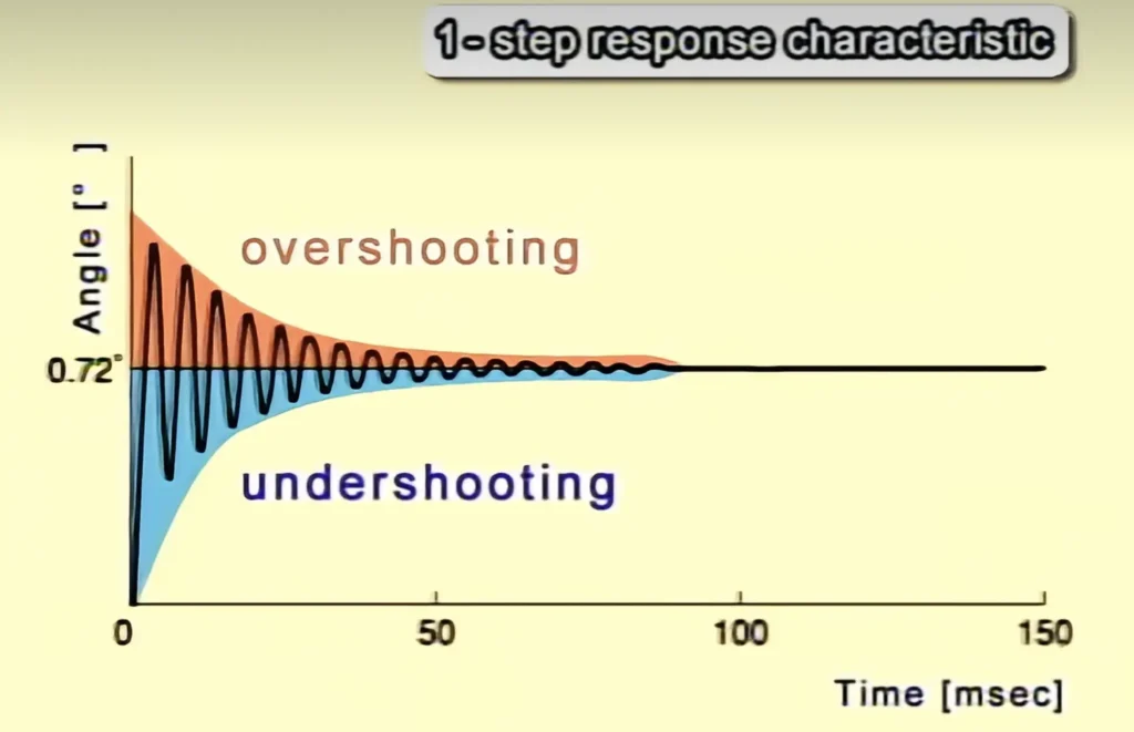1 step response characteristic