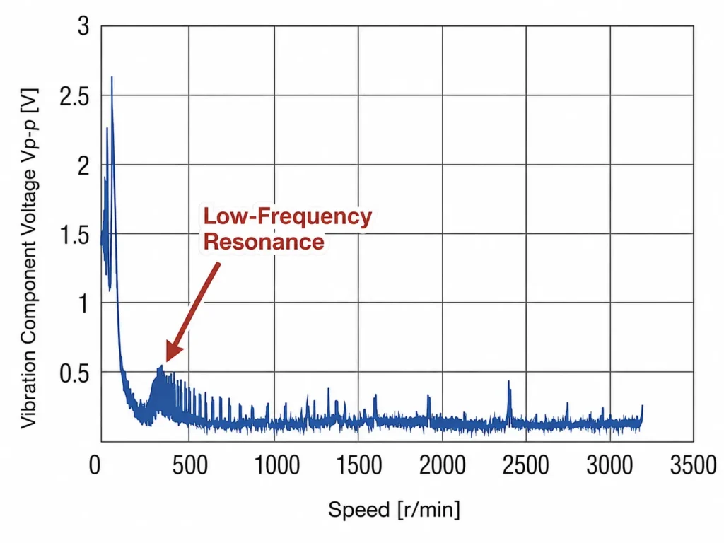 stepper motor low speed resonance working area