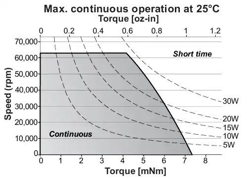 portescap max continuous operation