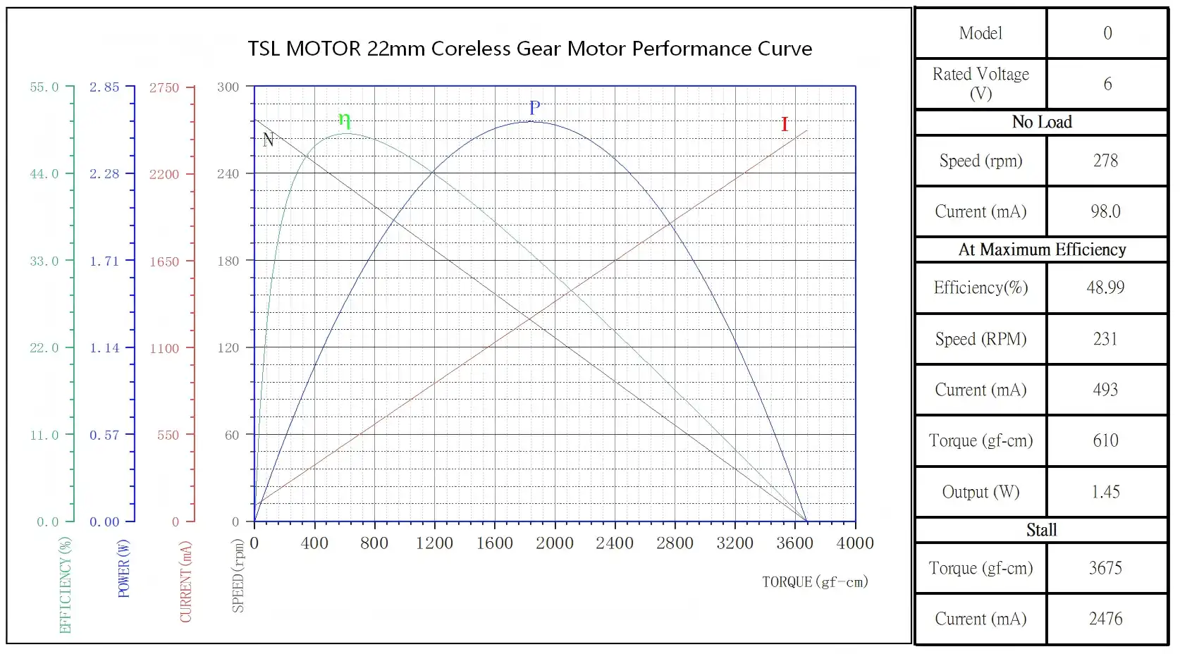 tsl motor 22mm coreless gear motor performance curve