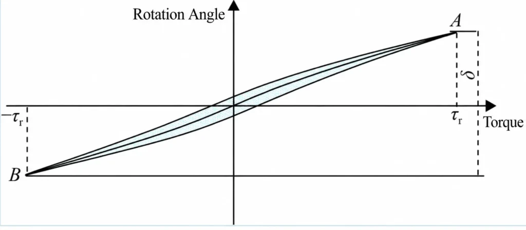 Torque angle hysteresis curve showing planetary gearbox backlash and torsional stiffness